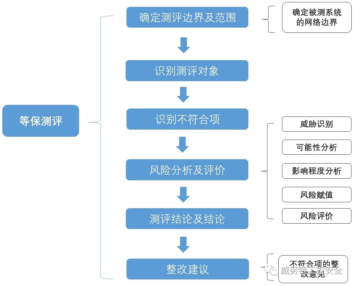 评估产品或服务的市场接受度